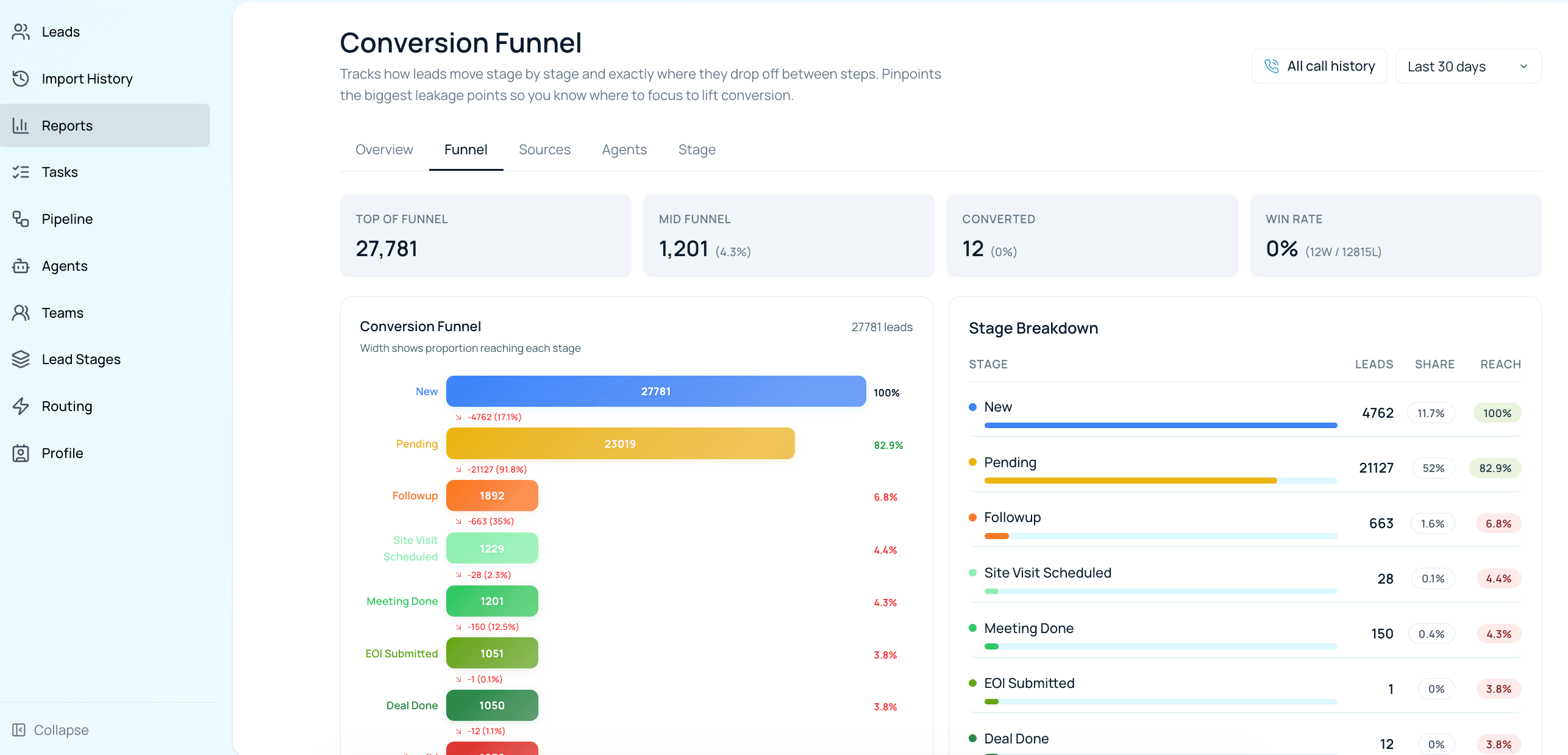 NexoCRM Conversion Funnel report — stage-by-stage drop-off, stage breakdown and win-rate for a real estate sales team